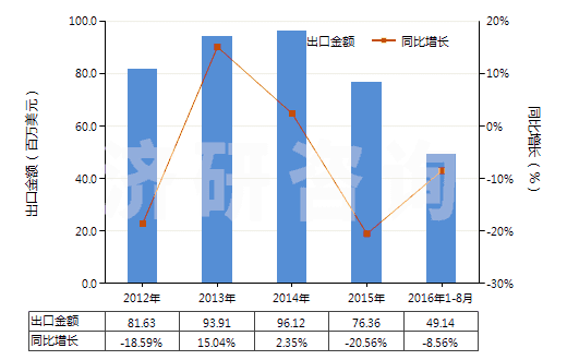 2012-2016年8月中國其他還原染料及以其為基本成分品(包括顏料用的)(HS32041590)出口總額及增速統(tǒng)計